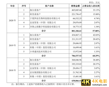 背靠海尔、阿里 日日顺创业板IPO获受理“资本风暴”下物流江湖风急雨骤-第2张图片-90博客网