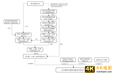 背靠海尔、阿里 日日顺创业板IPO获受理“资本风暴”下物流江湖风急雨骤-第1张图片-90博客网