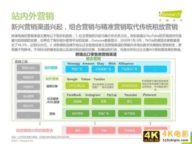 2020-2021年中国跨境出口B2C电商年度发展报告-第27张图片-90博客网