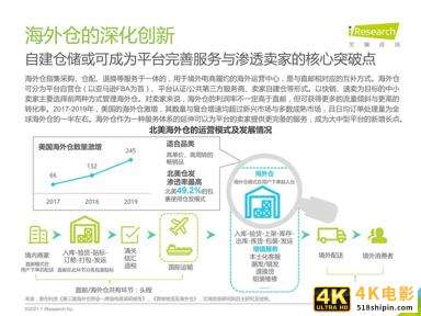 2020-2021年中国跨境出口B2C电商年度发展报告-第32张图片-90博客网