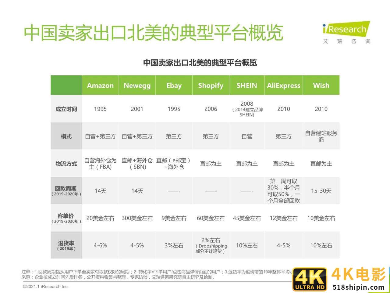 2020-2021年中国跨境出口B2C电商年度发展报告-第39张图片-90博客网
