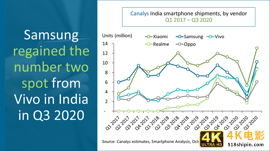 小米力克三星成印度市场第一，苹果在印的销量不及vivo零头-第4张图片-90博客网