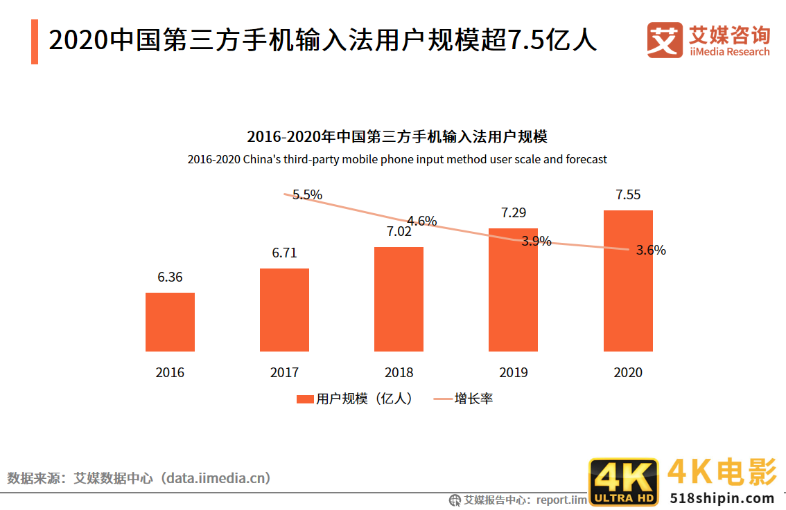 第三方手机输入法报告:用户规模超7.5亿,AI创新功能受认可-第1张图片-90博客网 第三方手机输入法报告:用户规模超7.5亿,AI创新功能受认可-第1张图片-90博客网