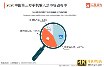 第三方手机输入法报告:用户规模超7.5亿,AI创新功能受认可-第2张图片-90博客网 第三方手机输入法报告:用户规模超7.5亿,AI创新功能受认可-第2张图片-90博客网