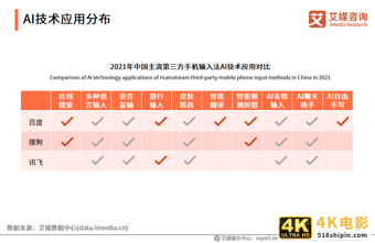 第三方手机输入法报告:用户规模超7.5亿,AI创新功能受认可-第9张图片-90博客网 第三方手机输入法报告:用户规模超7.5亿,AI创新功能受认可-第9张图片-90博客网