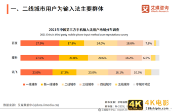第三方手机输入法报告:用户规模超7.5亿,AI创新功能受认可-第8张图片-90博客网 第三方手机输入法报告:用户规模超7.5亿,AI创新功能受认可-第8张图片-90博客网