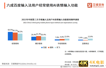 第三方手机输入法报告:用户规模超7.5亿,AI创新功能受认可-第14张图片-90博客网 第三方手机输入法报告:用户规模超7.5亿,AI创新功能受认可-第14张图片-90博客网