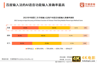 第三方手机输入法报告:用户规模超7.5亿,AI创新功能受认可-第13张图片-90博客网 第三方手机输入法报告:用户规模超7.5亿,AI创新功能受认可-第13张图片-90博客网