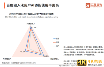 第三方手机输入法报告:用户规模超7.5亿,AI创新功能受认可-第11张图片-90博客网 第三方手机输入法报告:用户规模超7.5亿,AI创新功能受认可-第11张图片-90博客网