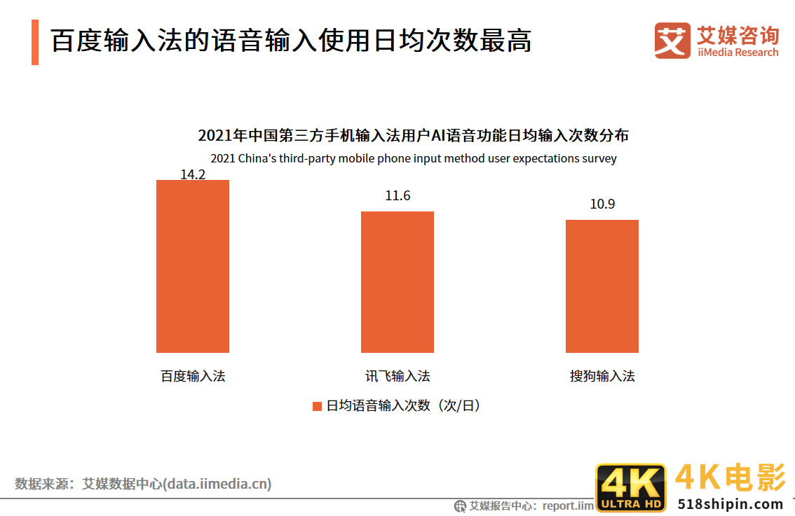 第三方手机输入法报告:用户规模超7.5亿,AI创新功能受认可-第12张图片-90博客网 第三方手机输入法报告:用户规模超7.5亿,AI创新功能受认可-第12张图片-90博客网