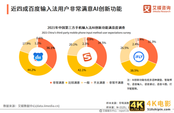 第三方手机输入法报告:用户规模超7.5亿,AI创新功能受认可-第15张图片-90博客网 第三方手机输入法报告:用户规模超7.5亿,AI创新功能受认可-第15张图片-90博客网