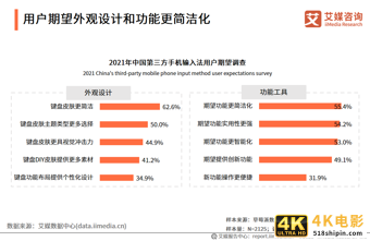 第三方手机输入法报告:用户规模超7.5亿,AI创新功能受认可-第18张图片-90博客网 第三方手机输入法报告:用户规模超7.5亿,AI创新功能受认可-第18张图片-90博客网