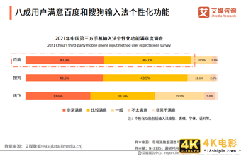 第三方手机输入法报告:用户规模超7.5亿,AI创新功能受认可-第17张图片-90博客网 第三方手机输入法报告:用户规模超7.5亿,AI创新功能受认可-第17张图片-90博客网