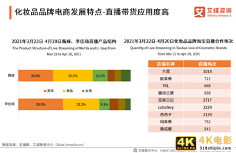 中国品牌电商服务商行业报告:2021年市场规模接近3000亿元-第10张图片-90博客网 中国品牌电商服务商行业报告:2021年市场规模接近3000亿元-第10张图片-90博客网