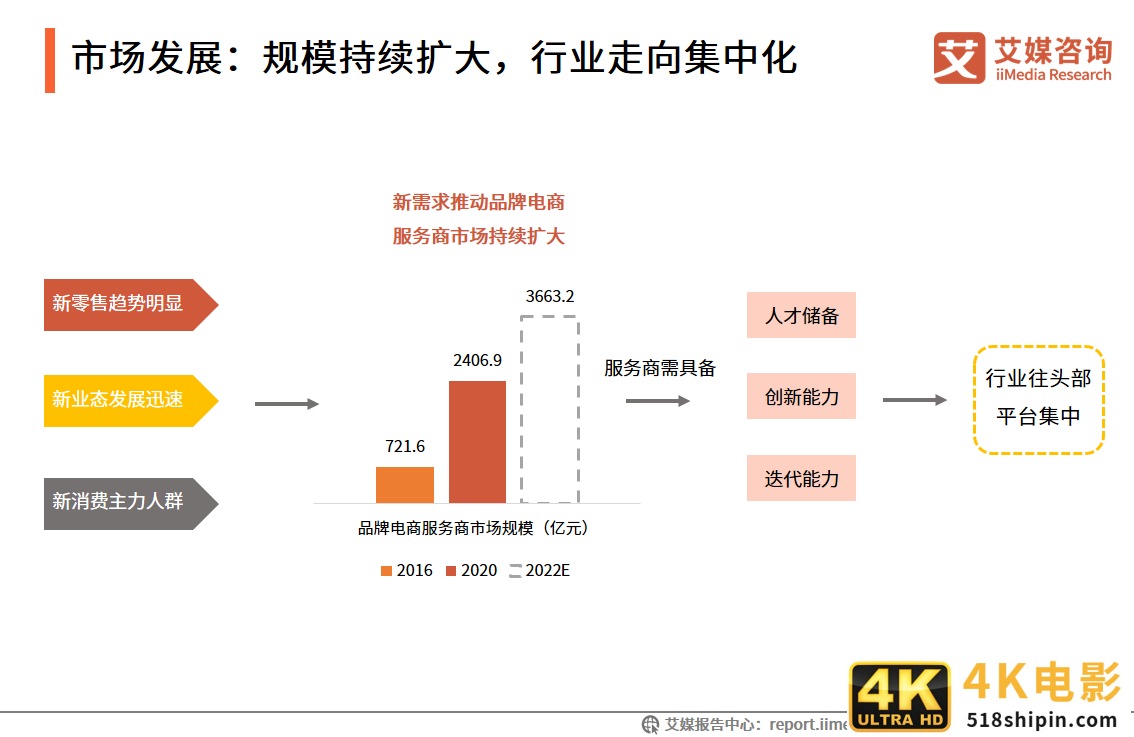 中国品牌电商服务商行业报告:2021年市场规模接近3000亿元-第29张图片-90博客网 中国品牌电商服务商行业报告:2021年市场规模接近3000亿元-第29张图片-90博客网