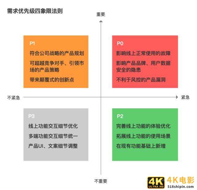 产品需求：“重要”和“紧急”，到底先做哪个？-第3张图片-90博客网