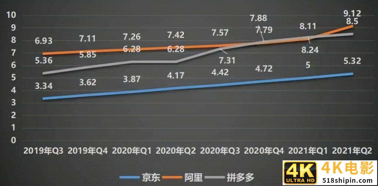 阿里的用户加速增长,反超拼多多,后者却无力还击-第1张图片-90博客网 阿里的用户加速增长,反超拼多多,后者却无力还击-第1张图片-90博客网