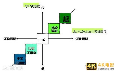 KANO模型：用户需求分类和优先级排序必备思维模型-第3张图片-90博客网