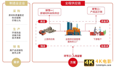 与艰难厮杀的物流比，供应链企业为什么又大又赚钱-第5张图片-90博客网