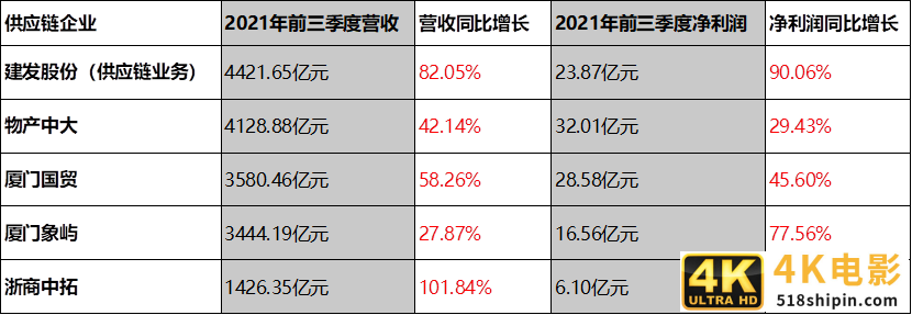 与艰难厮杀的物流比，供应链企业为什么又大又赚钱-第2张图片-90博客网