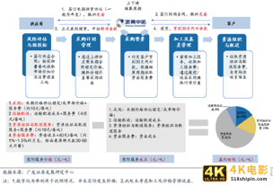 与艰难厮杀的物流比，供应链企业为什么又大又赚钱-第9张图片-90博客网