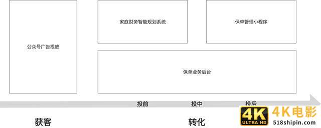 产品经理项目实录：怎样从0到1做一款微信小程序？-第4张图片-90博客网