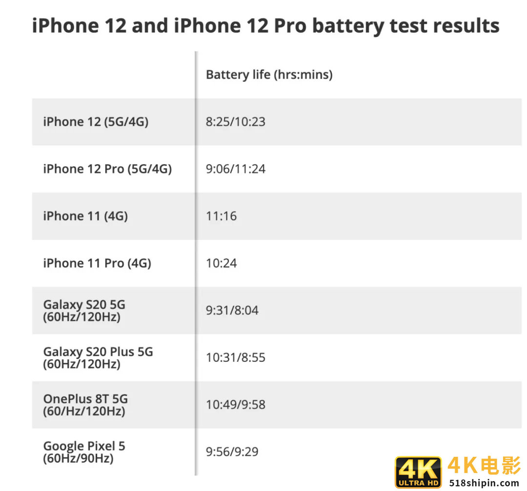 iPhone 12 开启 5G 续航锐减，苹果回应-第2张图片-90博客网