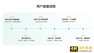 构建用户画像的流程与方法-第5张图片-90博客网