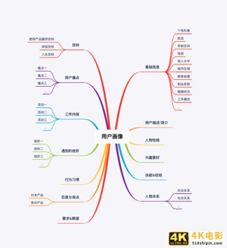构建用户画像的流程与方法-第7张图片-90博客网