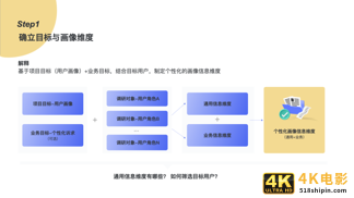 构建用户画像的流程与方法-第6张图片-90博客网