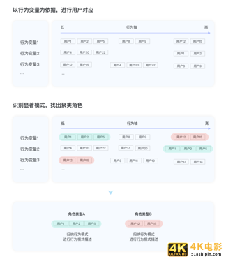 构建用户画像的流程与方法-第14张图片-90博客网