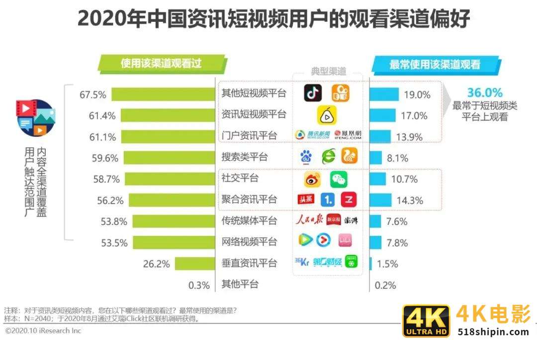 2020年中国资讯短视频市场洞察报告-第7张图片-90博客网