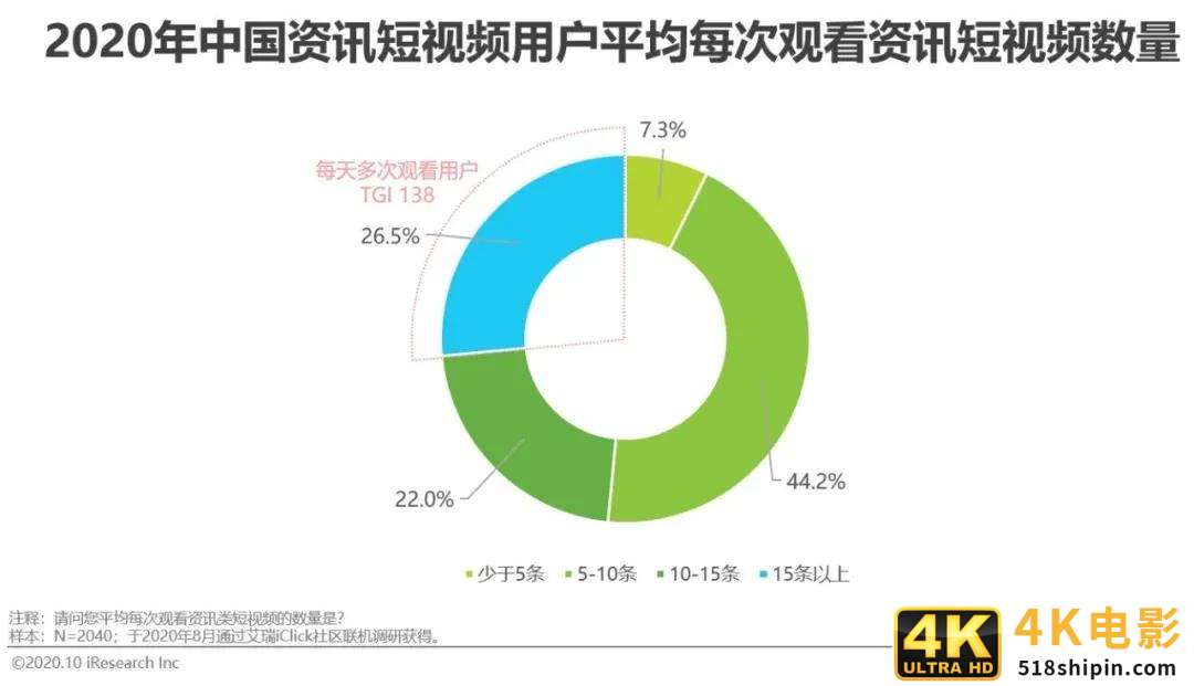 2020年中国资讯短视频市场洞察报告-第10张图片-90博客网