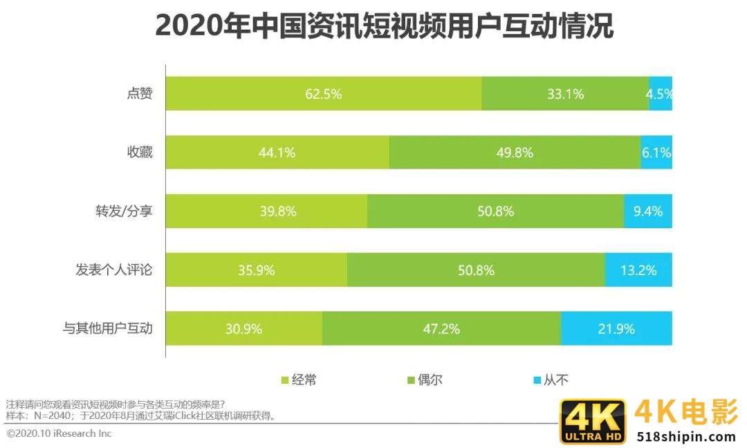 2020年中国资讯短视频市场洞察报告-第12张图片-90博客网