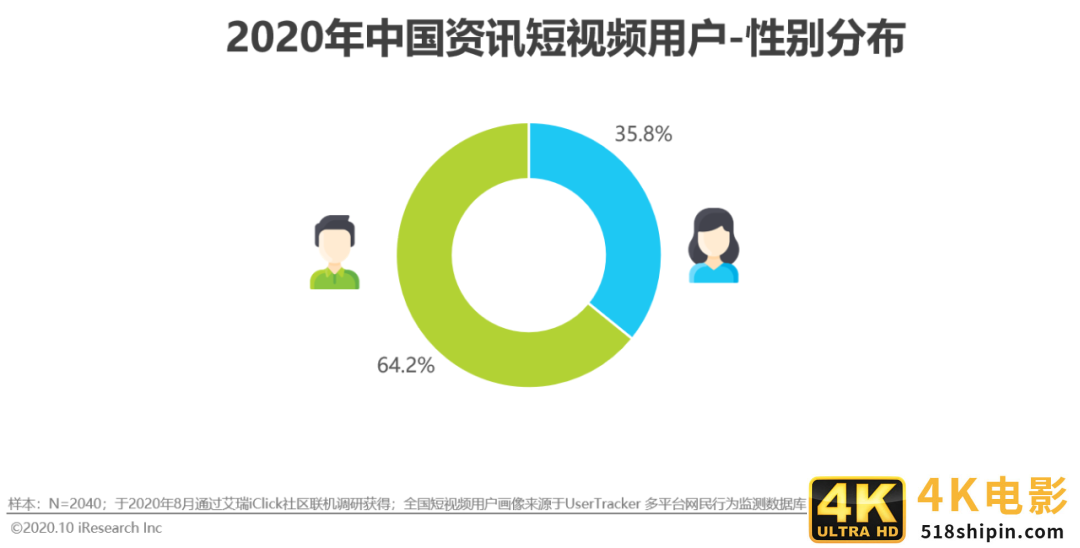 2020年中国资讯短视频市场洞察报告-第14张图片-90博客网