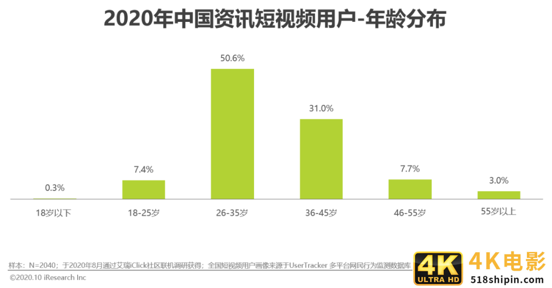 2020年中国资讯短视频市场洞察报告-第15张图片-90博客网