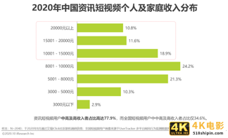 2020年中国资讯短视频市场洞察报告-第18张图片-90博客网