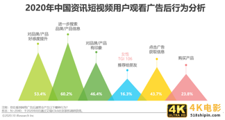 2020年中国资讯短视频市场洞察报告-第20张图片-90博客网