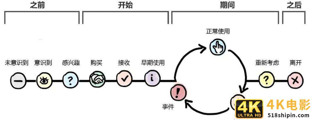 详解服务体验生命周期，助你提升用户体验-第4张图片-90博客网