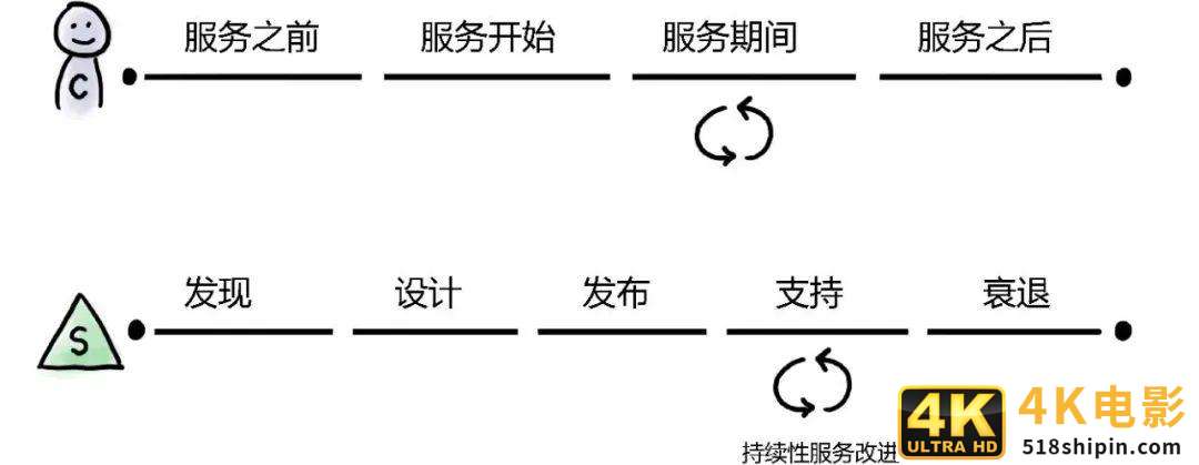 详解服务体验生命周期，助你提升用户体验-第3张图片-90博客网