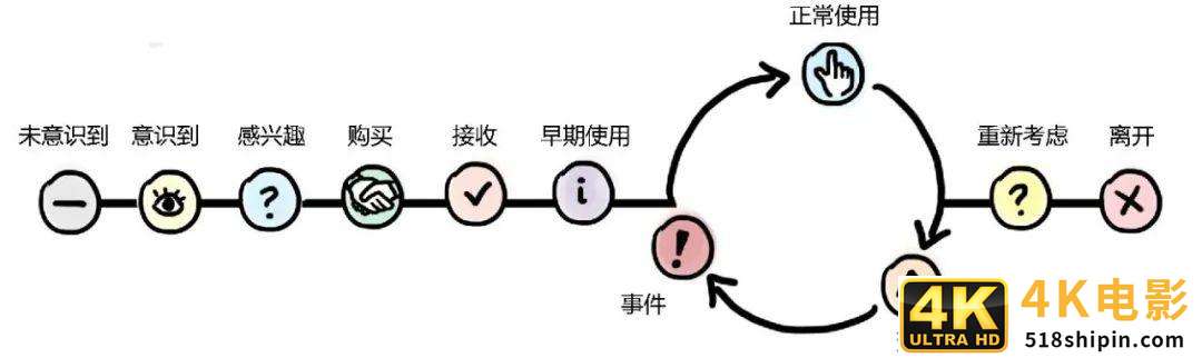 详解服务体验生命周期，助你提升用户体验-第2张图片-90博客网