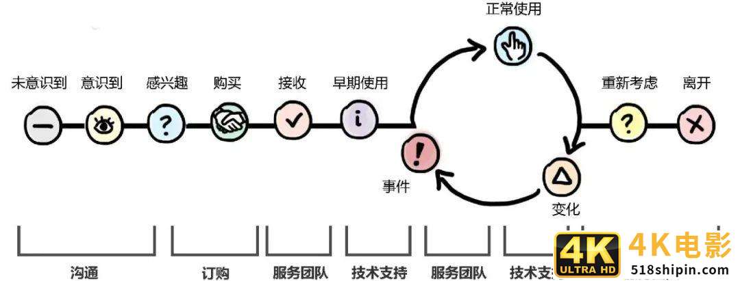 详解服务体验生命周期，助你提升用户体验-第5张图片-90博客网