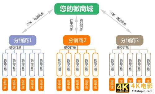 女装分销是什么意思，怎么用微信小程序销售女装？-第5张图片-90博客网
