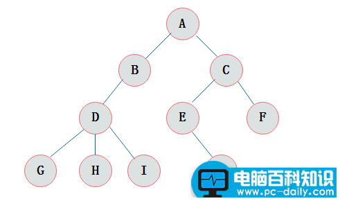 排序二叉树的构造过程（一文搞定二叉树）-第1张图片-90博客网