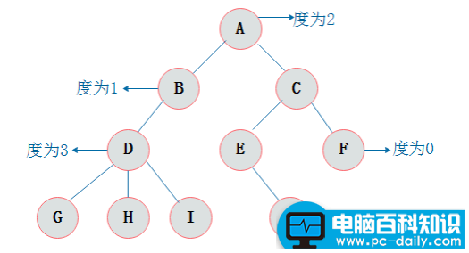 排序二叉树的构造过程（一文搞定二叉树）-第2张图片-90博客网