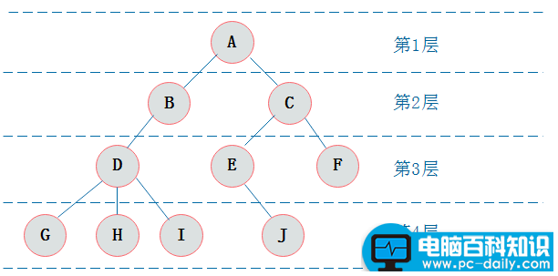 排序二叉树的构造过程（一文搞定二叉树）-第3张图片-90博客网