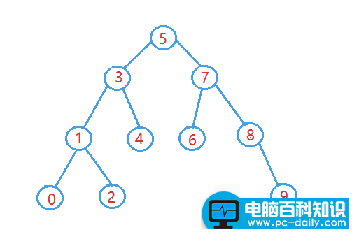 排序二叉树的构造过程（一文搞定二叉树）-第6张图片-90博客网