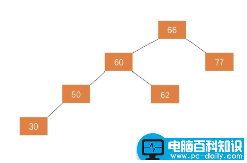 排序二叉树的构造过程（一文搞定二叉树）-第7张图片-90博客网