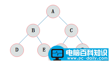 排序二叉树的构造过程（一文搞定二叉树）-第9张图片-90博客网