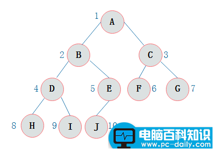 排序二叉树的构造过程（一文搞定二叉树）-第12张图片-90博客网